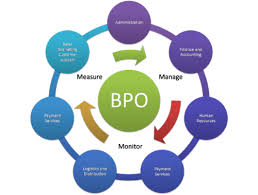 BPO And Software Services